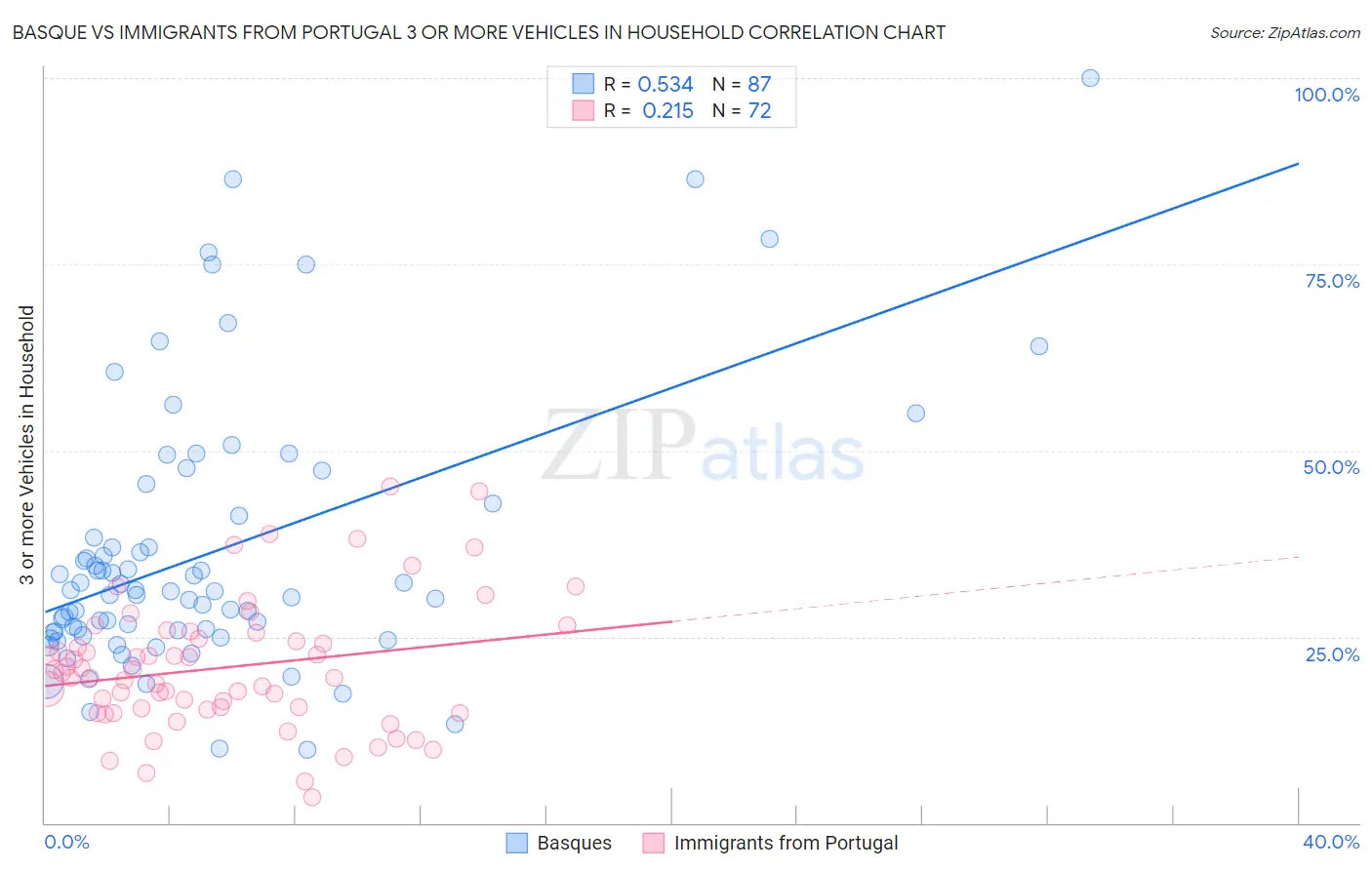 Basque vs Immigrants from Portugal 3 or more Vehicles in Household