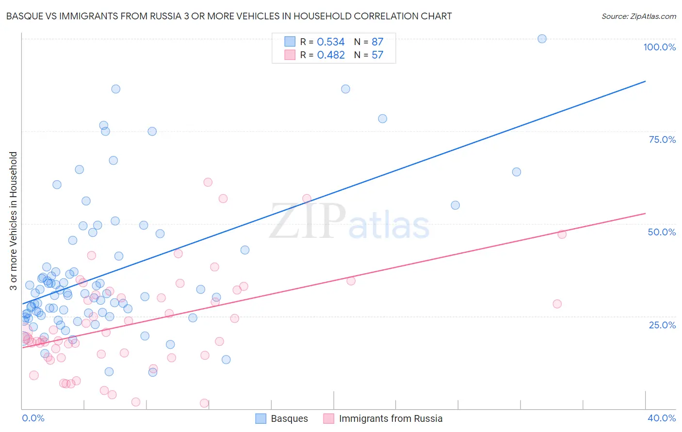 Basque vs Immigrants from Russia 3 or more Vehicles in Household