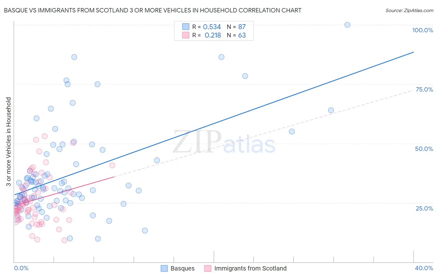 Basque vs Immigrants from Scotland 3 or more Vehicles in Household