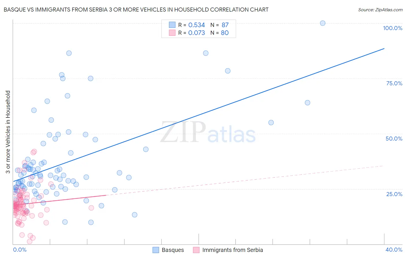 Basque vs Immigrants from Serbia 3 or more Vehicles in Household