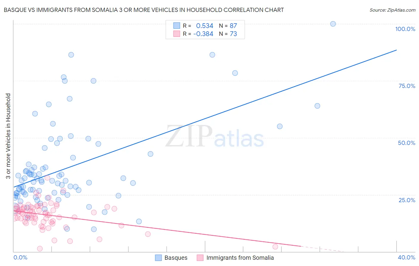 Basque vs Immigrants from Somalia 3 or more Vehicles in Household