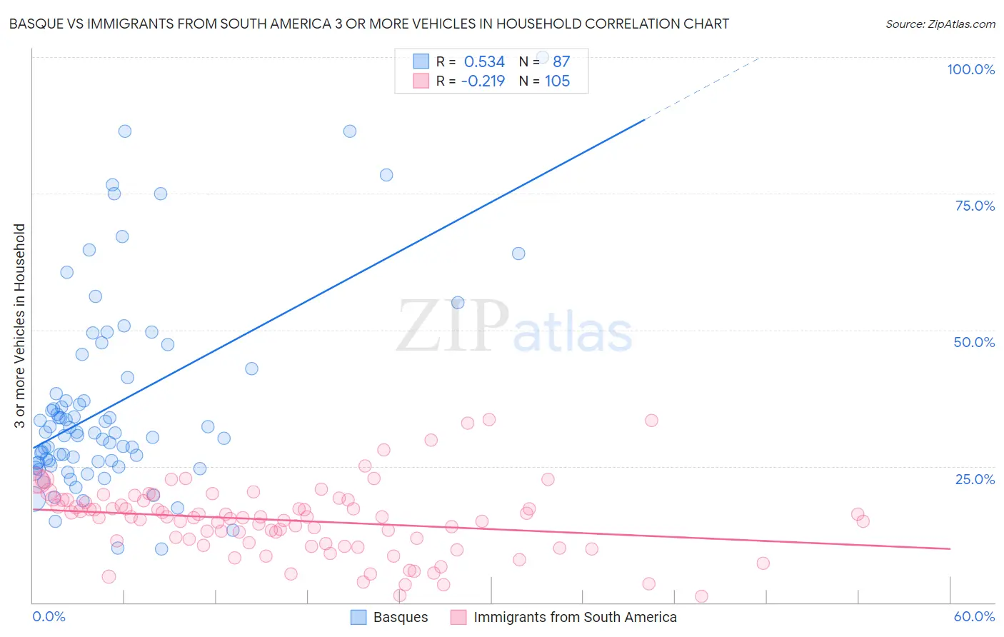 Basque vs Immigrants from South America 3 or more Vehicles in Household