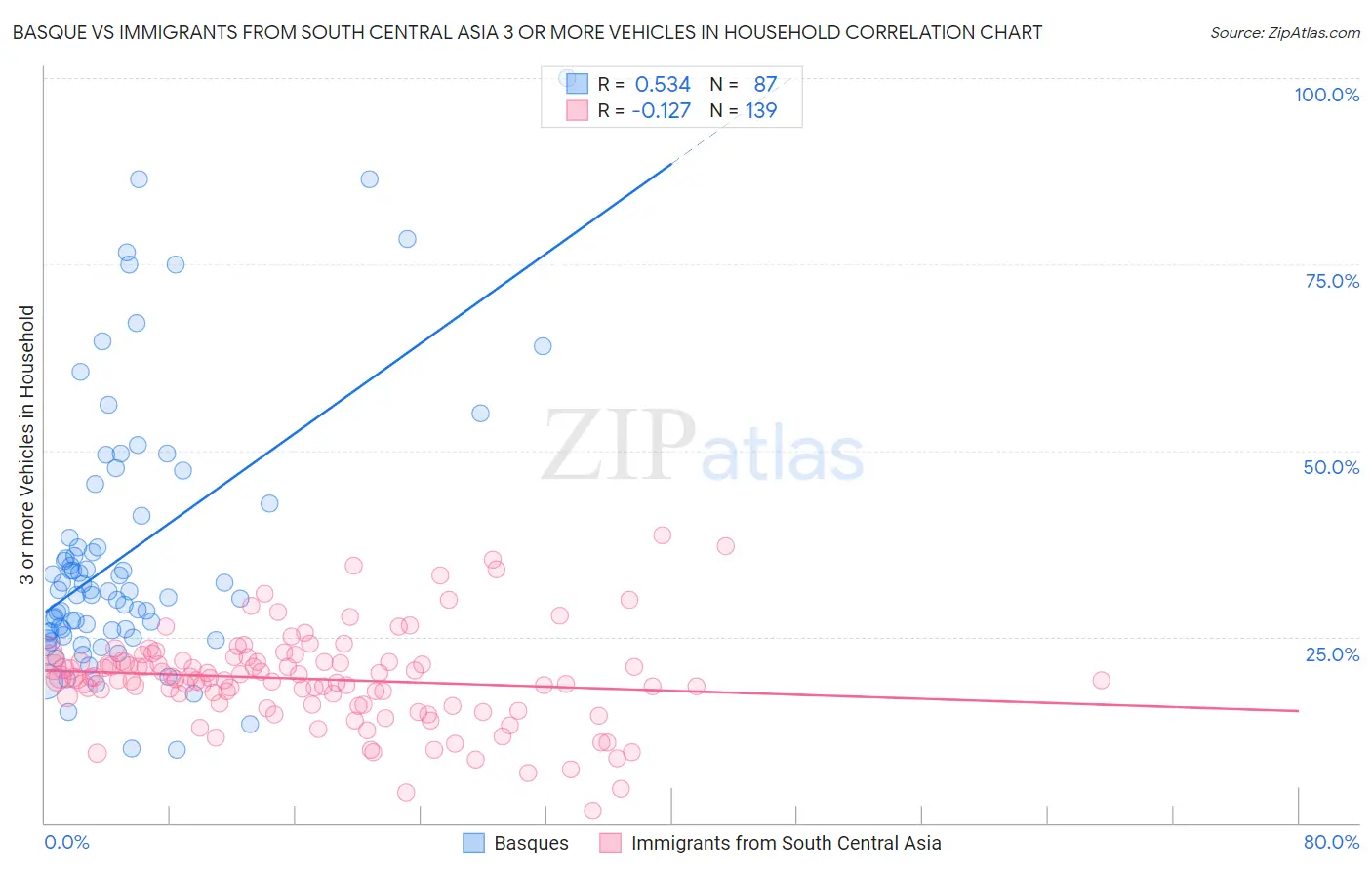 Basque vs Immigrants from South Central Asia 3 or more Vehicles in Household