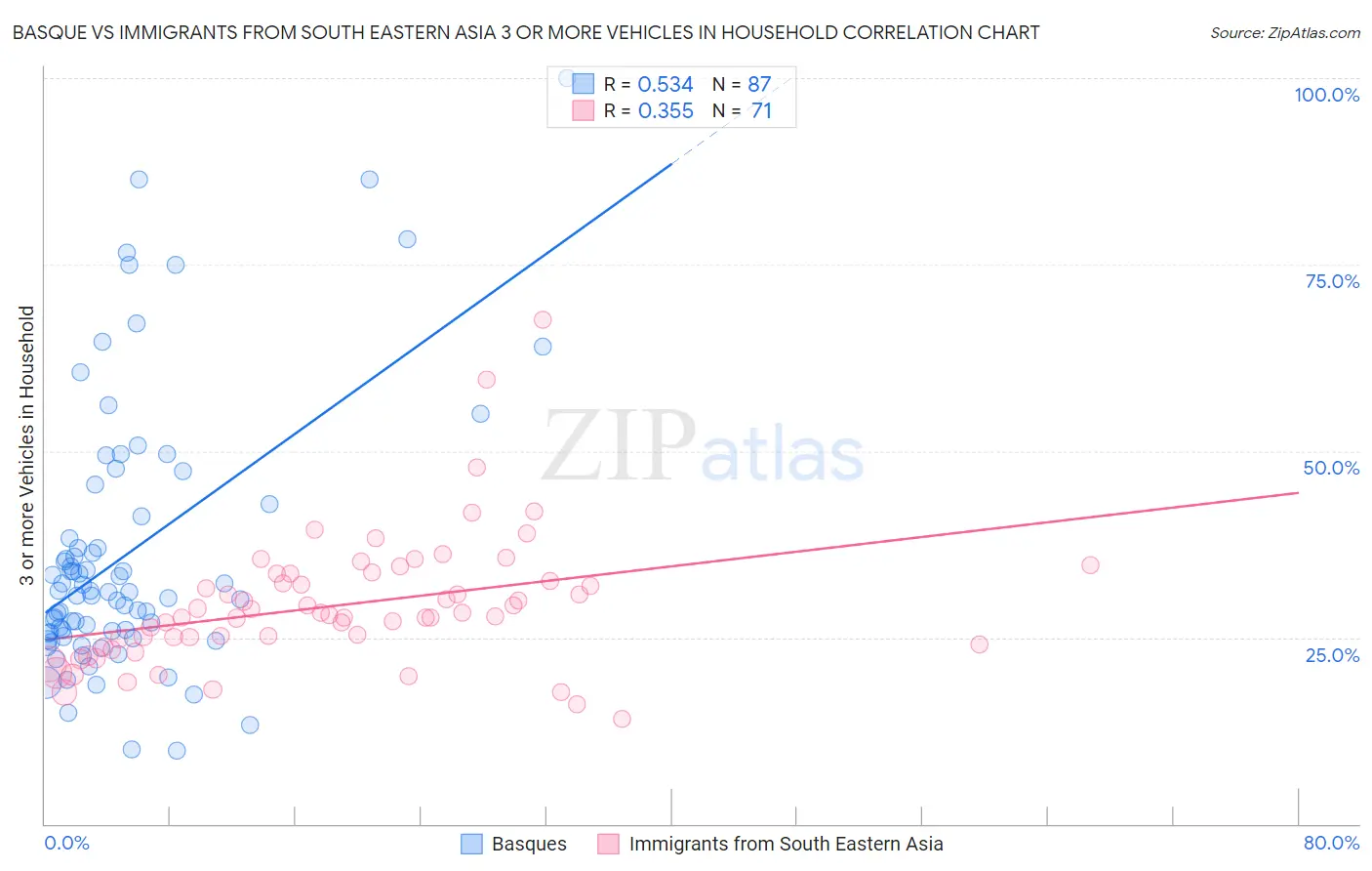 Basque vs Immigrants from South Eastern Asia 3 or more Vehicles in Household
