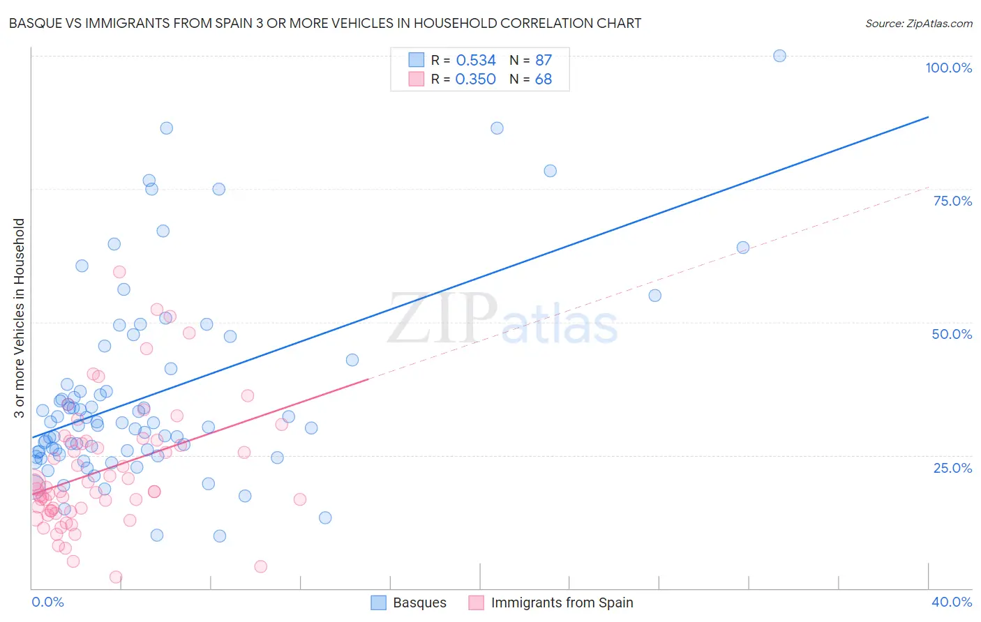 Basque vs Immigrants from Spain 3 or more Vehicles in Household