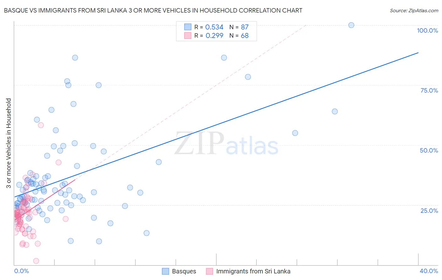 Basque vs Immigrants from Sri Lanka 3 or more Vehicles in Household
