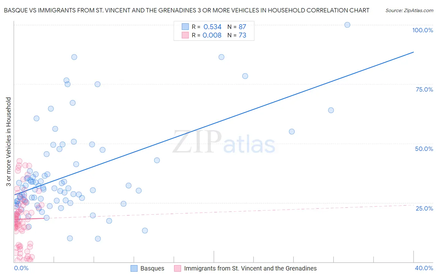 Basque vs Immigrants from St. Vincent and the Grenadines 3 or more Vehicles in Household