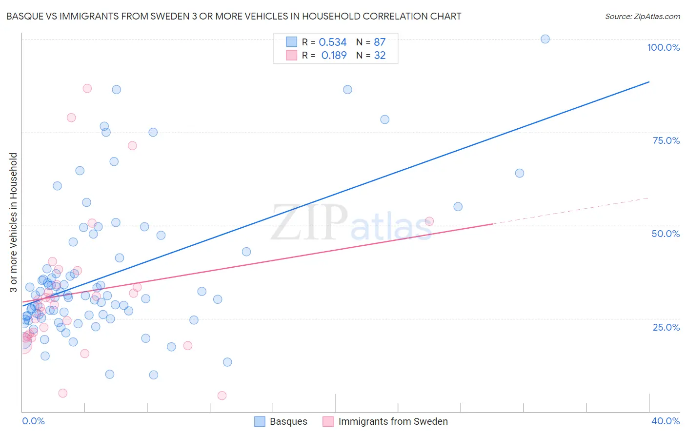 Basque vs Immigrants from Sweden 3 or more Vehicles in Household