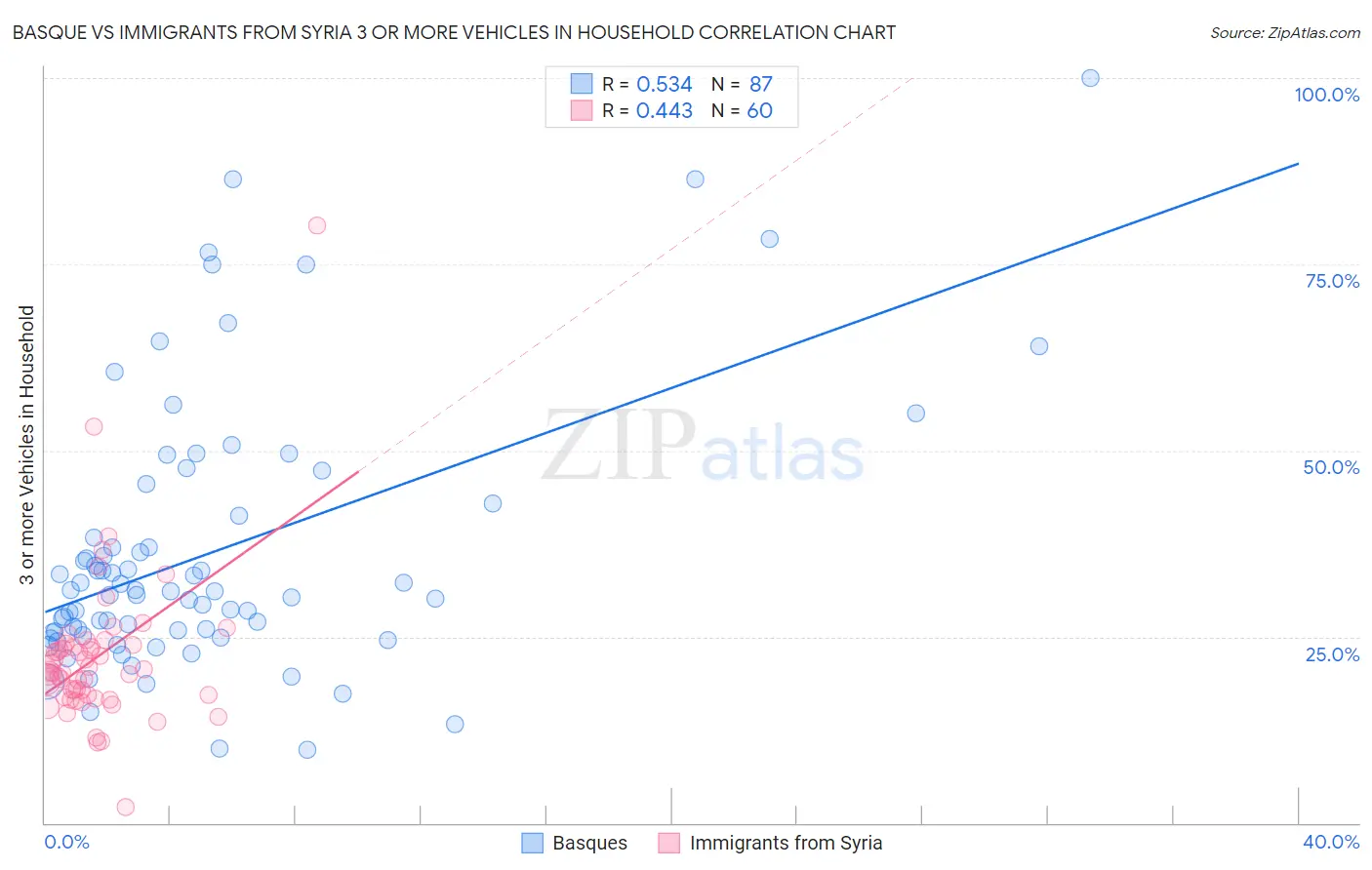 Basque vs Immigrants from Syria 3 or more Vehicles in Household