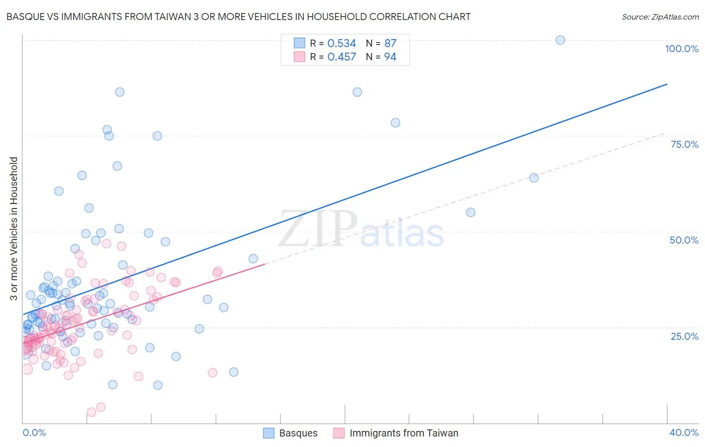 Basque vs Immigrants from Taiwan 3 or more Vehicles in Household