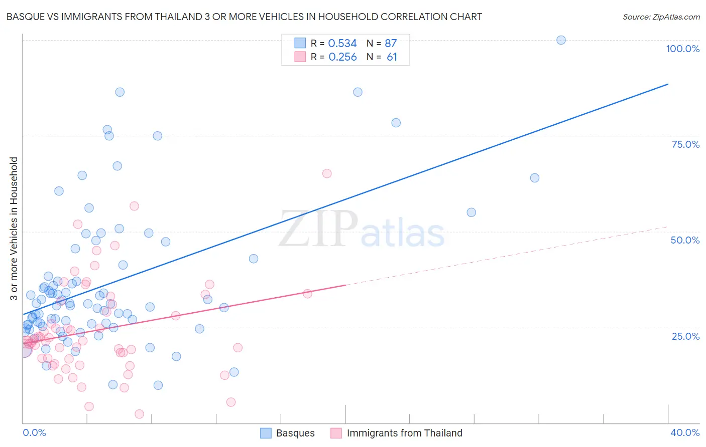 Basque vs Immigrants from Thailand 3 or more Vehicles in Household