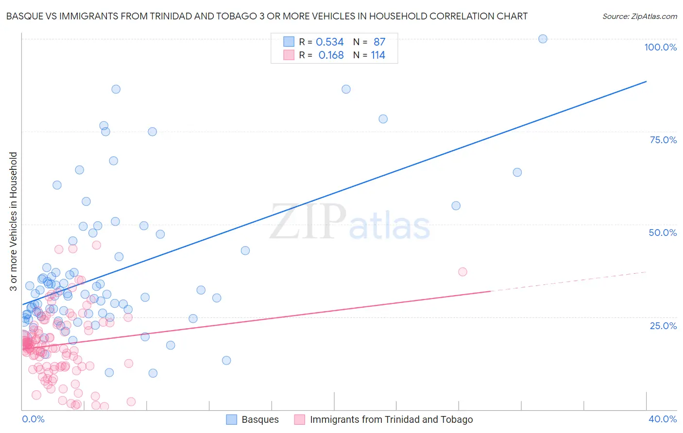 Basque vs Immigrants from Trinidad and Tobago 3 or more Vehicles in Household