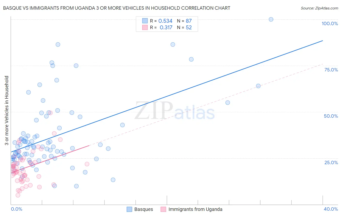 Basque vs Immigrants from Uganda 3 or more Vehicles in Household