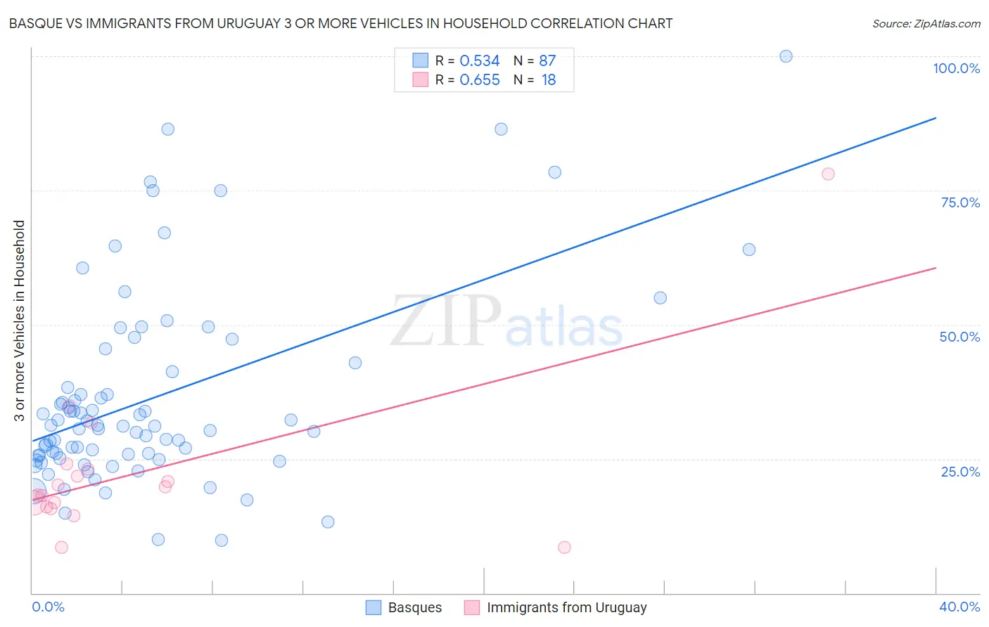 Basque vs Immigrants from Uruguay 3 or more Vehicles in Household