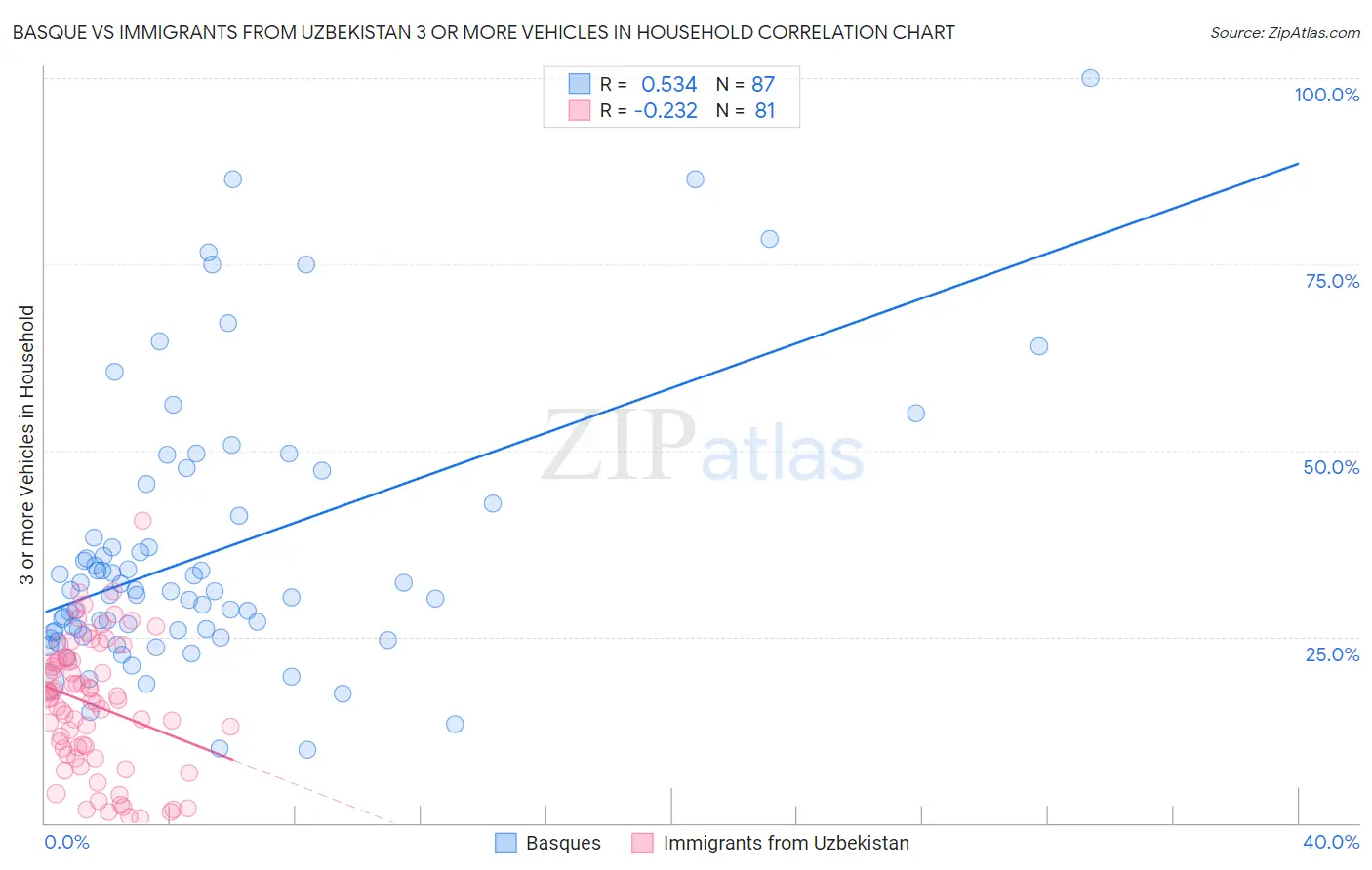 Basque vs Immigrants from Uzbekistan 3 or more Vehicles in Household