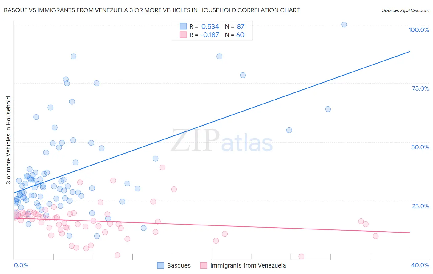 Basque vs Immigrants from Venezuela 3 or more Vehicles in Household