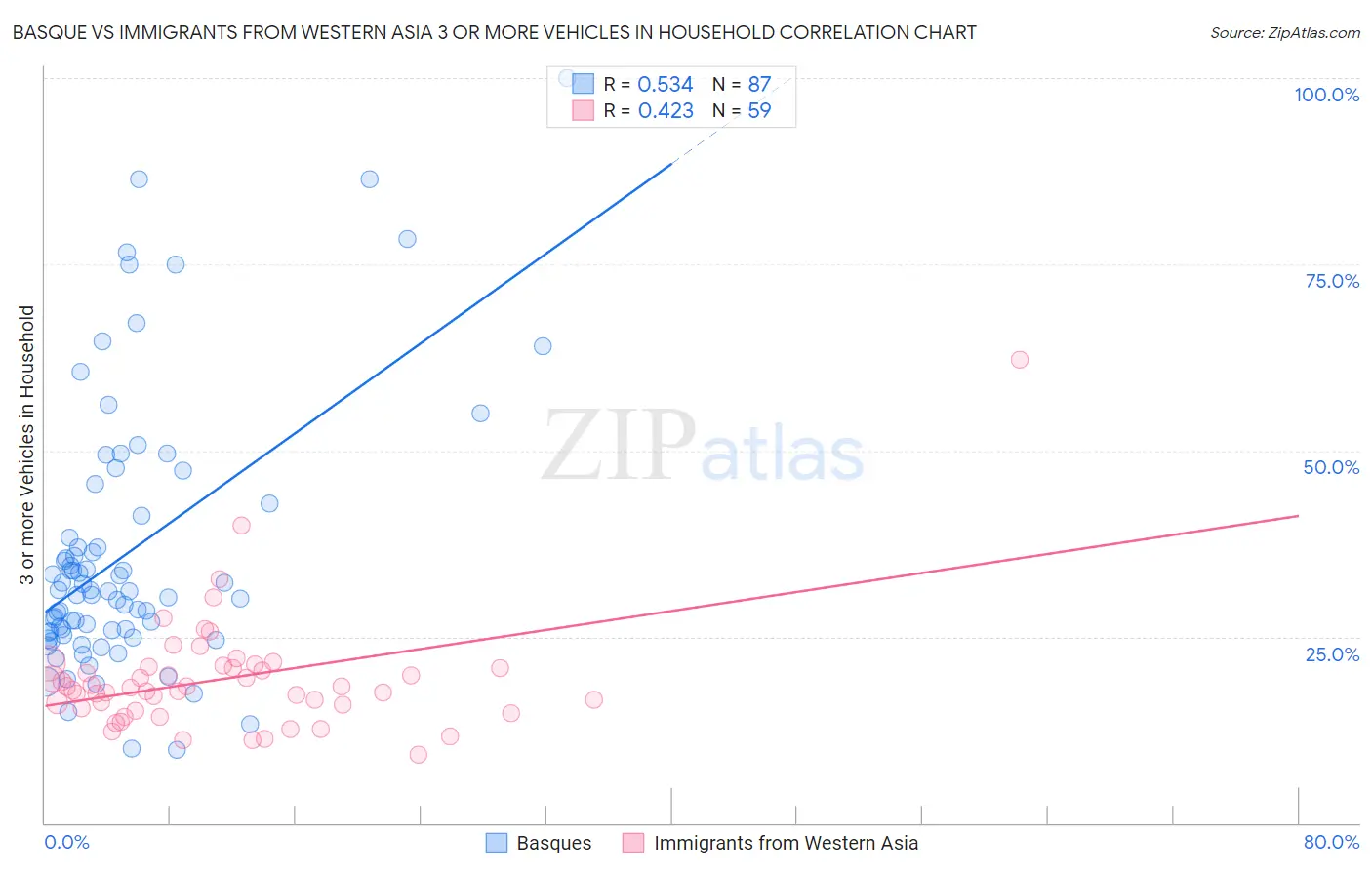 Basque vs Immigrants from Western Asia 3 or more Vehicles in Household