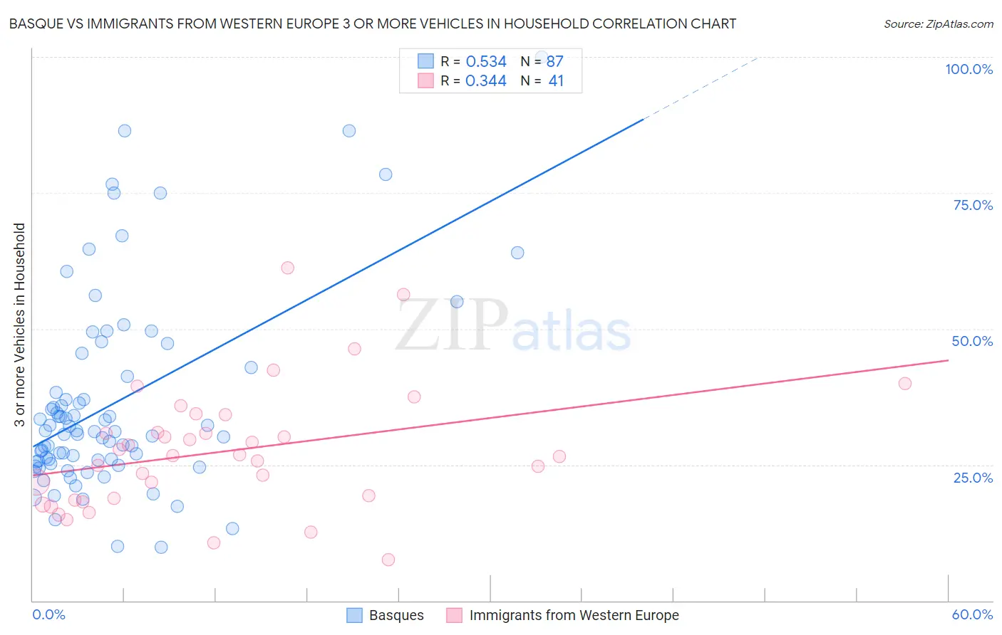 Basque vs Immigrants from Western Europe 3 or more Vehicles in Household