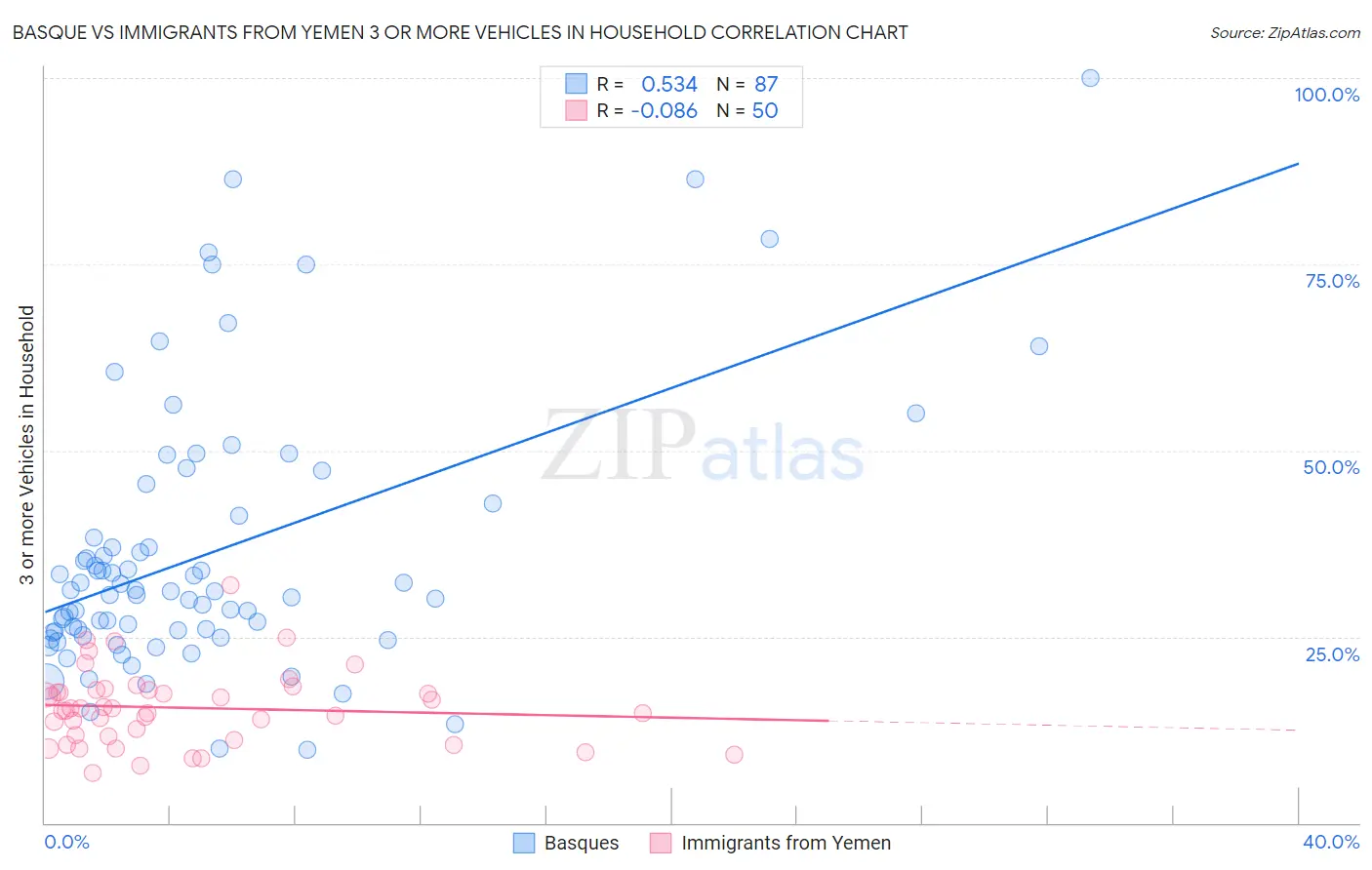 Basque vs Immigrants from Yemen 3 or more Vehicles in Household