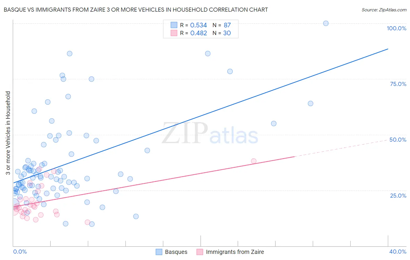 Basque vs Immigrants from Zaire 3 or more Vehicles in Household