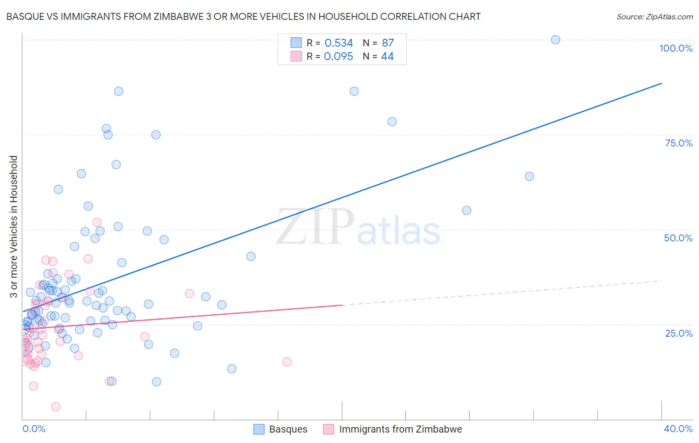 Basque vs Immigrants from Zimbabwe 3 or more Vehicles in Household