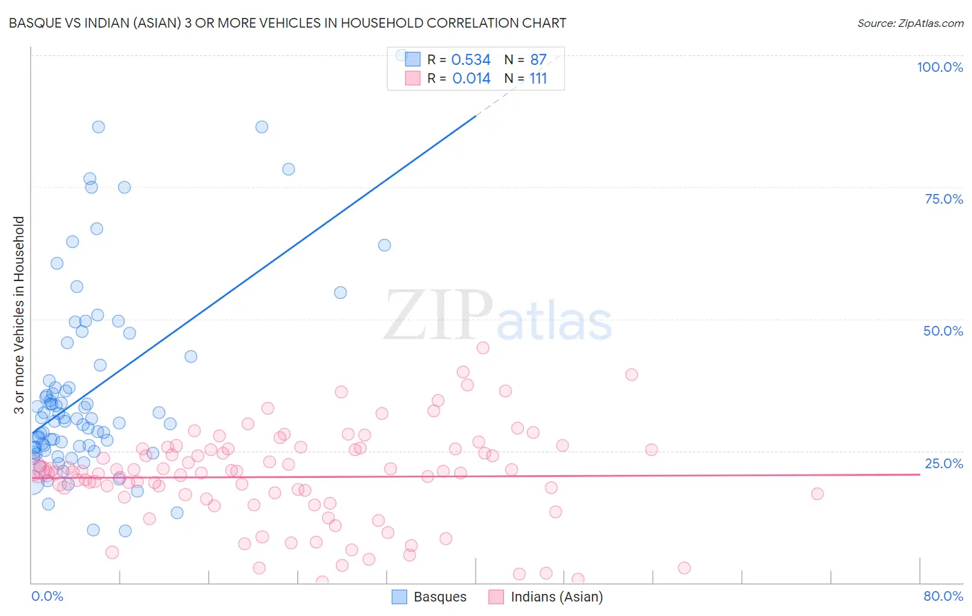 Basque vs Indian (Asian) 3 or more Vehicles in Household