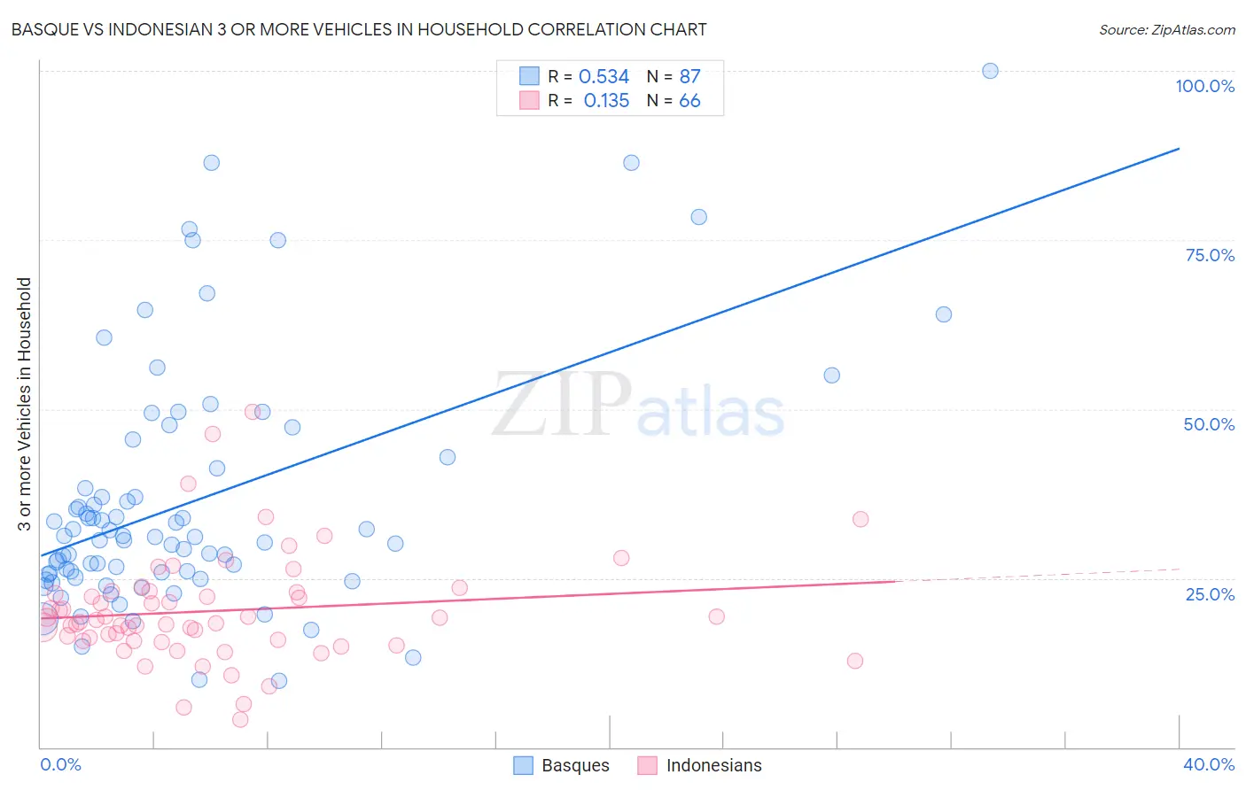 Basque vs Indonesian 3 or more Vehicles in Household