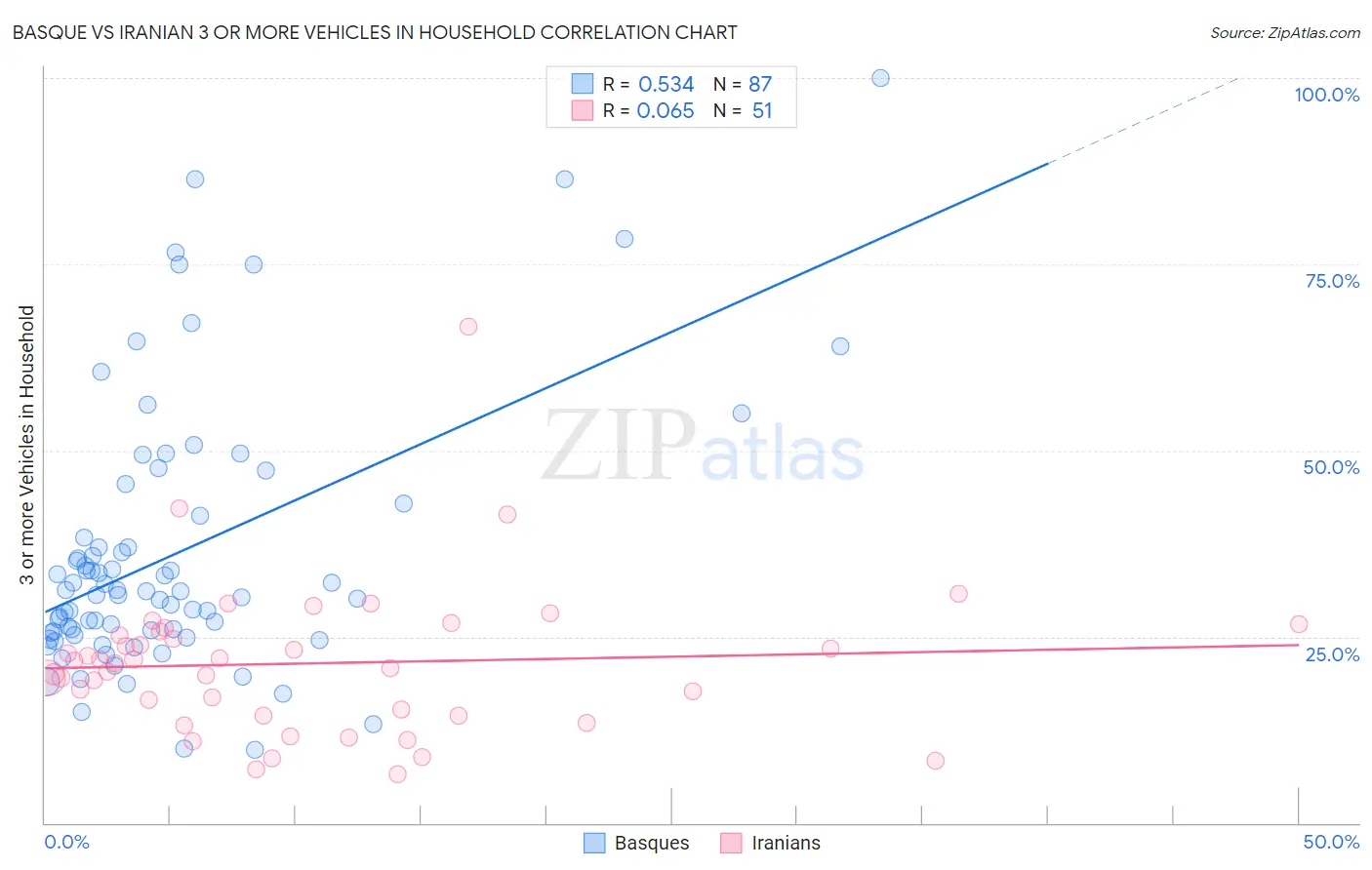 Basque vs Iranian 3 or more Vehicles in Household
