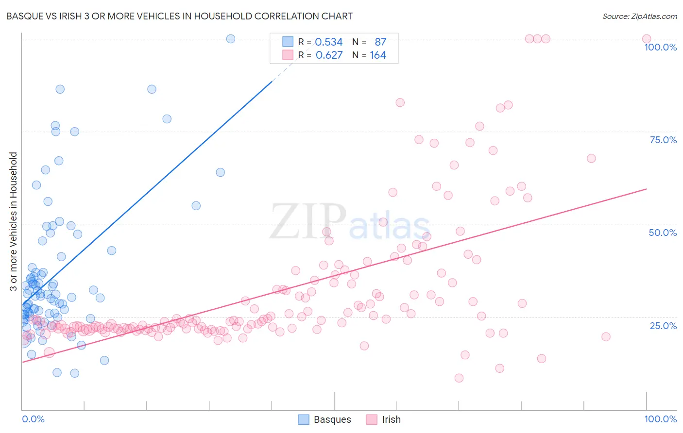 Basque vs Irish 3 or more Vehicles in Household