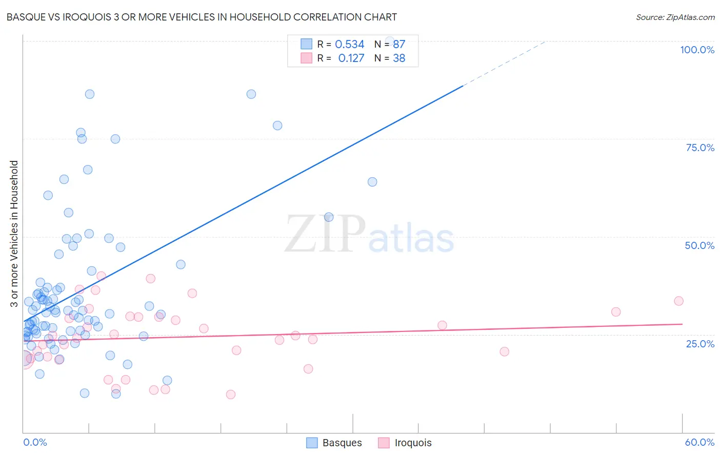 Basque vs Iroquois 3 or more Vehicles in Household