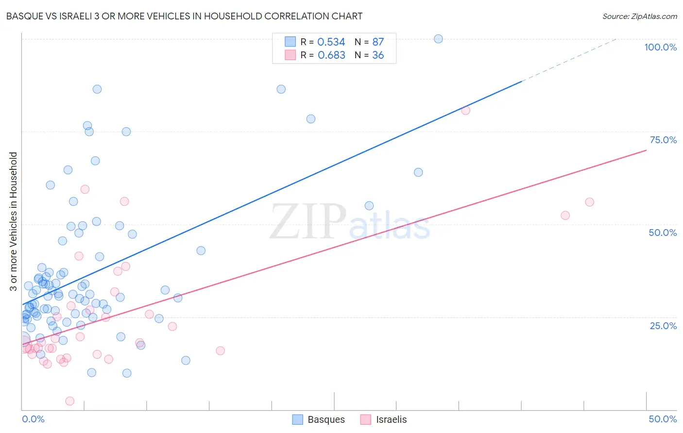 Basque vs Israeli 3 or more Vehicles in Household