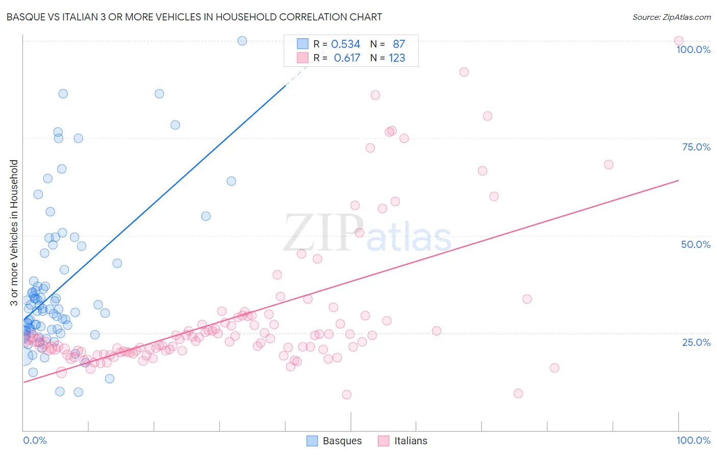 Basque vs Italian 3 or more Vehicles in Household