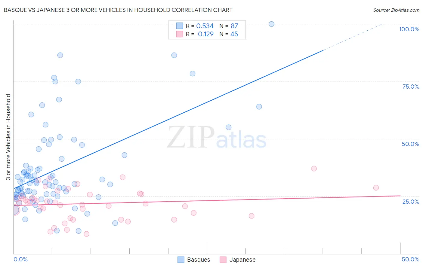 Basque vs Japanese 3 or more Vehicles in Household