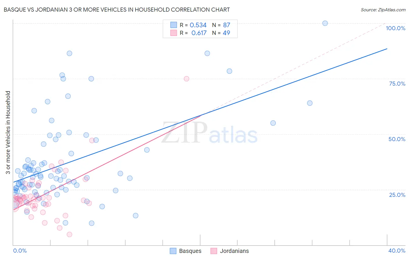 Basque vs Jordanian 3 or more Vehicles in Household