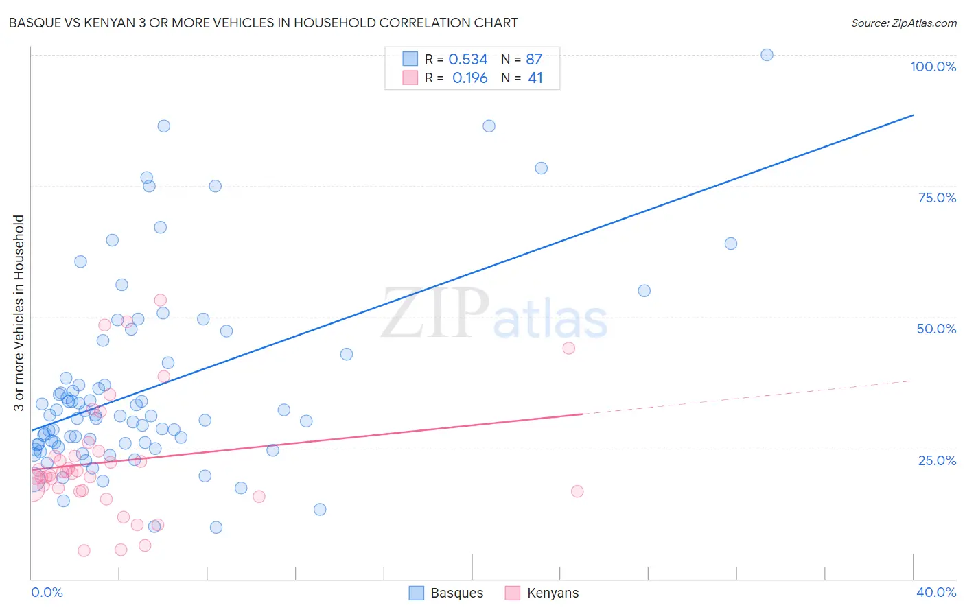 Basque vs Kenyan 3 or more Vehicles in Household