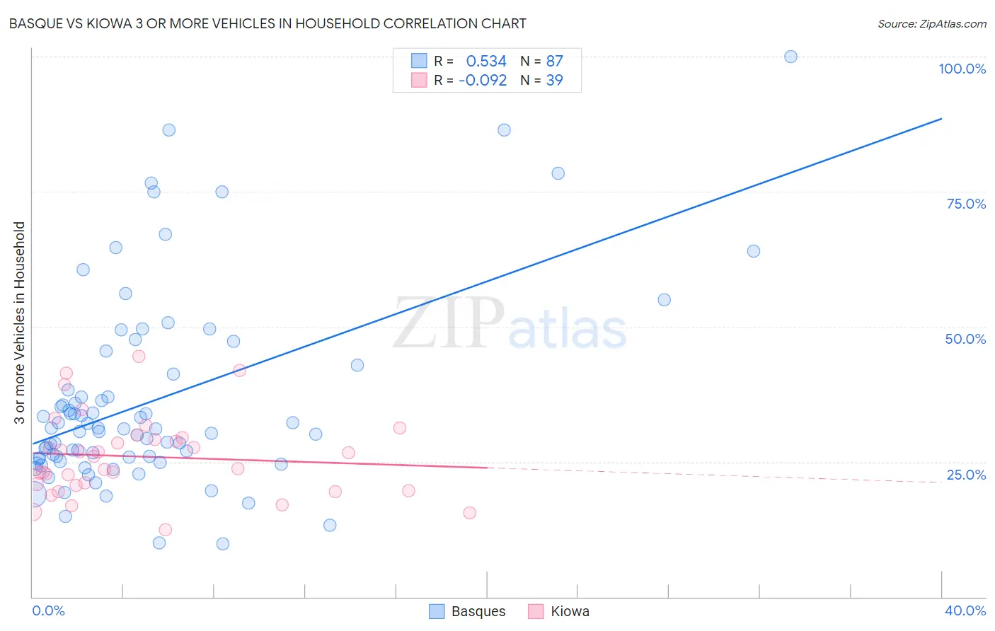 Basque vs Kiowa 3 or more Vehicles in Household