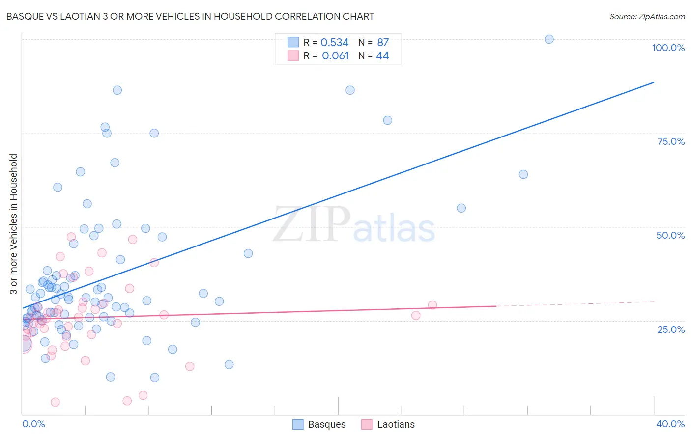 Basque vs Laotian 3 or more Vehicles in Household