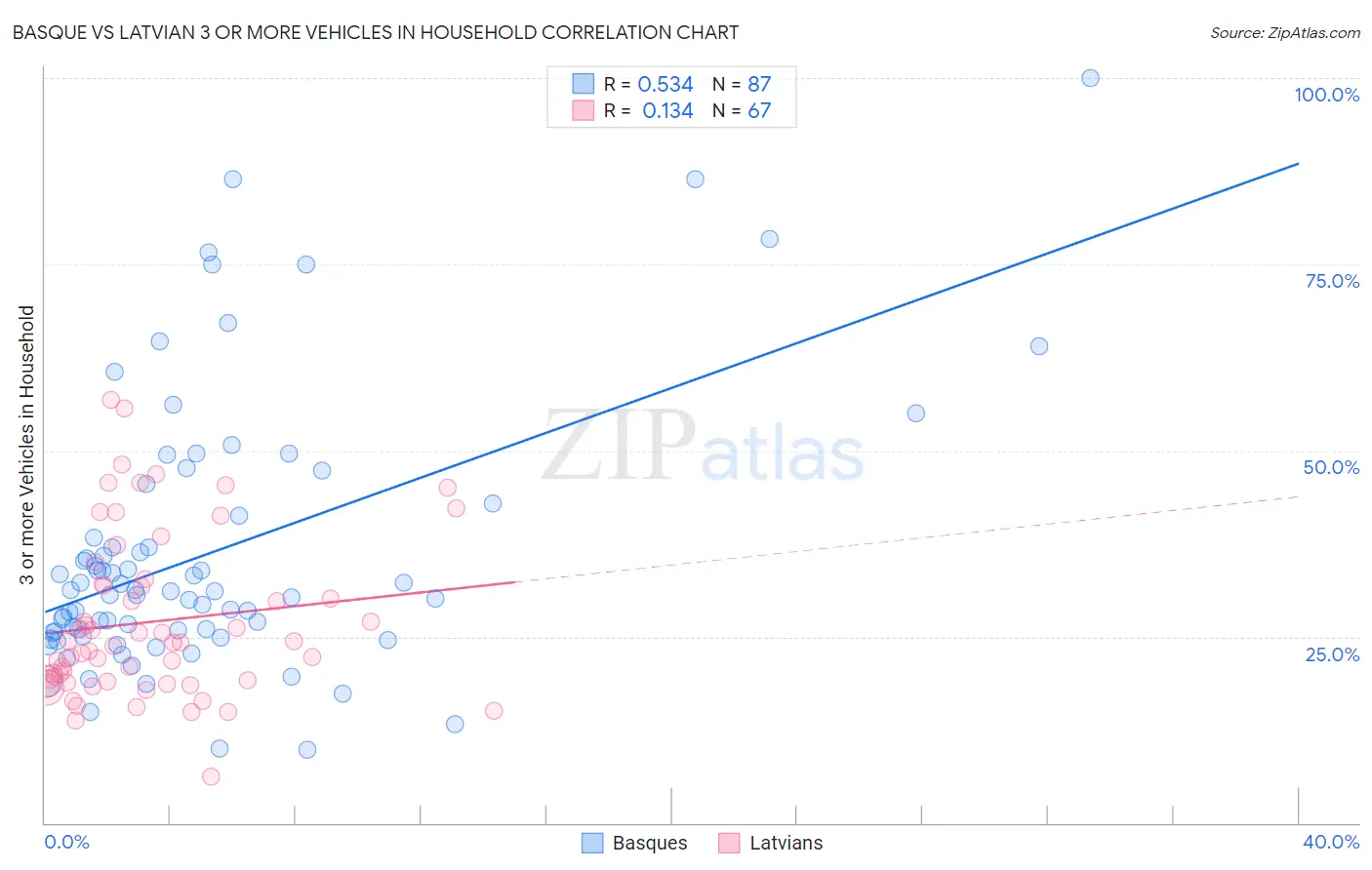 Basque vs Latvian 3 or more Vehicles in Household