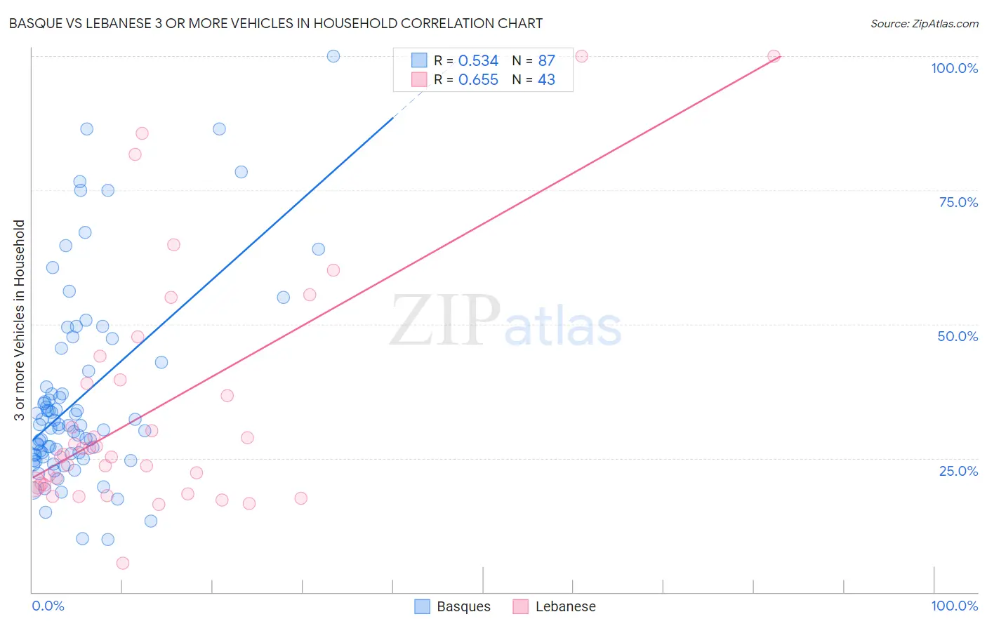 Basque vs Lebanese 3 or more Vehicles in Household