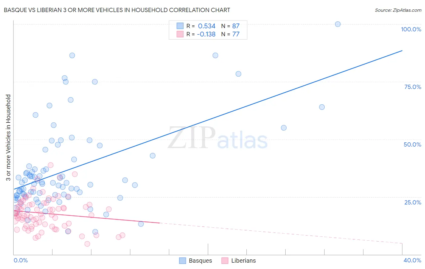 Basque vs Liberian 3 or more Vehicles in Household