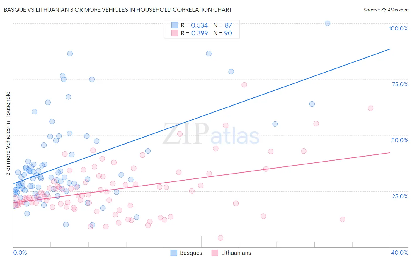 Basque vs Lithuanian 3 or more Vehicles in Household
