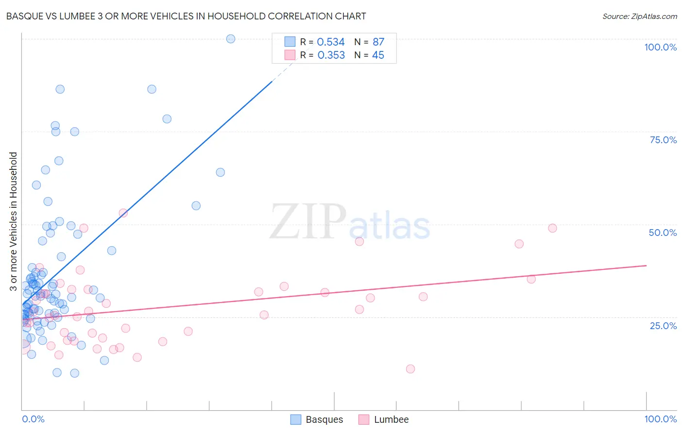 Basque vs Lumbee 3 or more Vehicles in Household