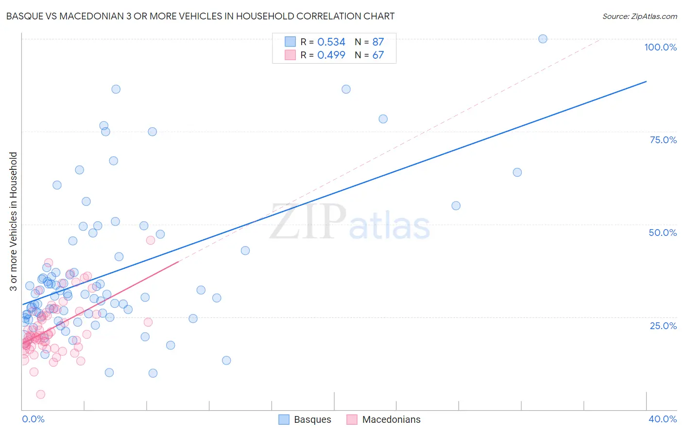 Basque vs Macedonian 3 or more Vehicles in Household