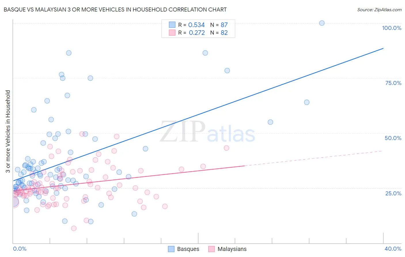 Basque vs Malaysian 3 or more Vehicles in Household