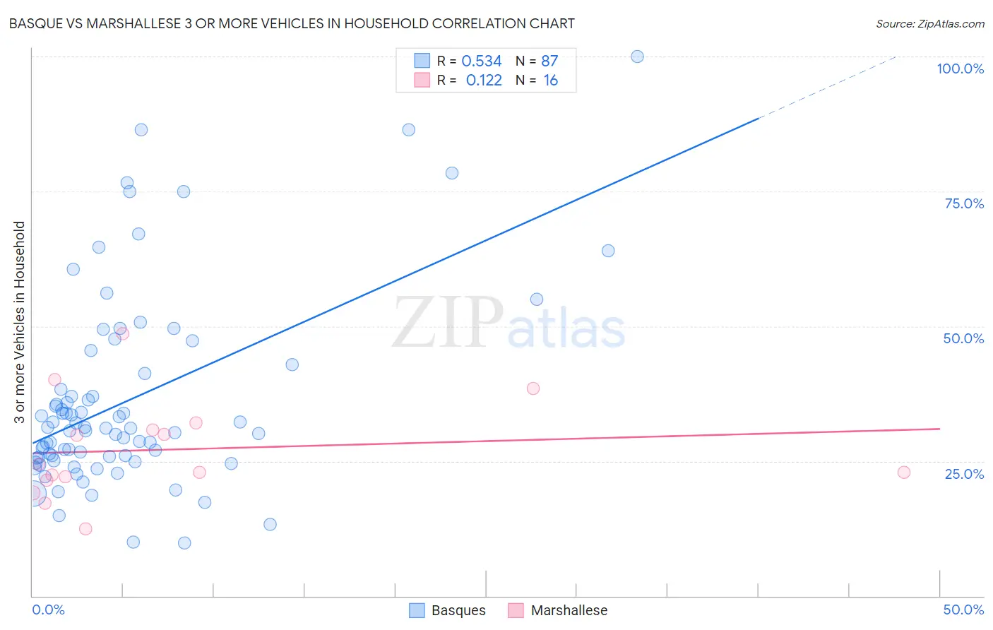 Basque vs Marshallese 3 or more Vehicles in Household
