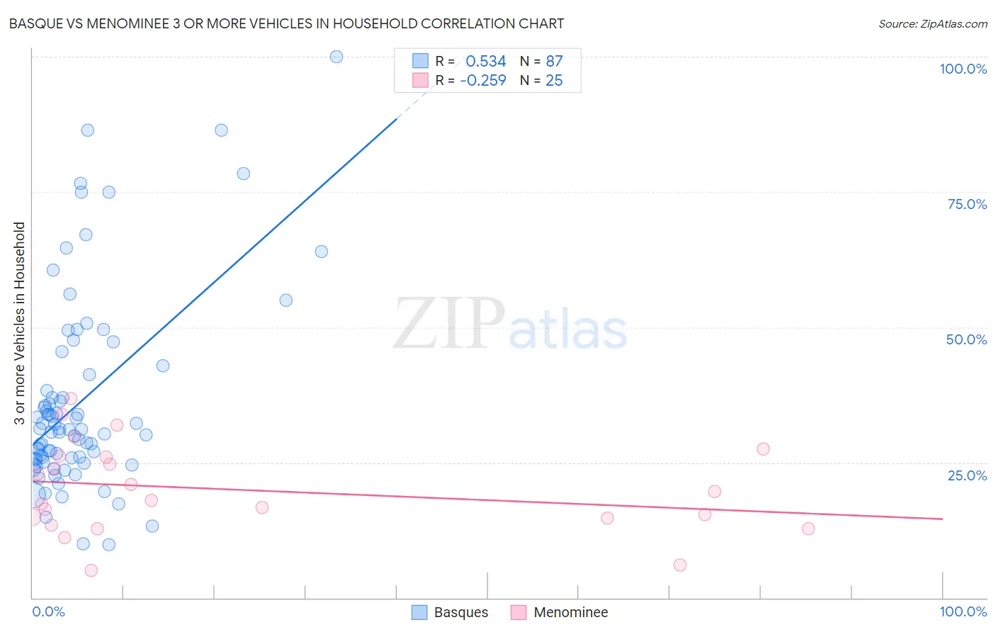 Basque vs Menominee 3 or more Vehicles in Household