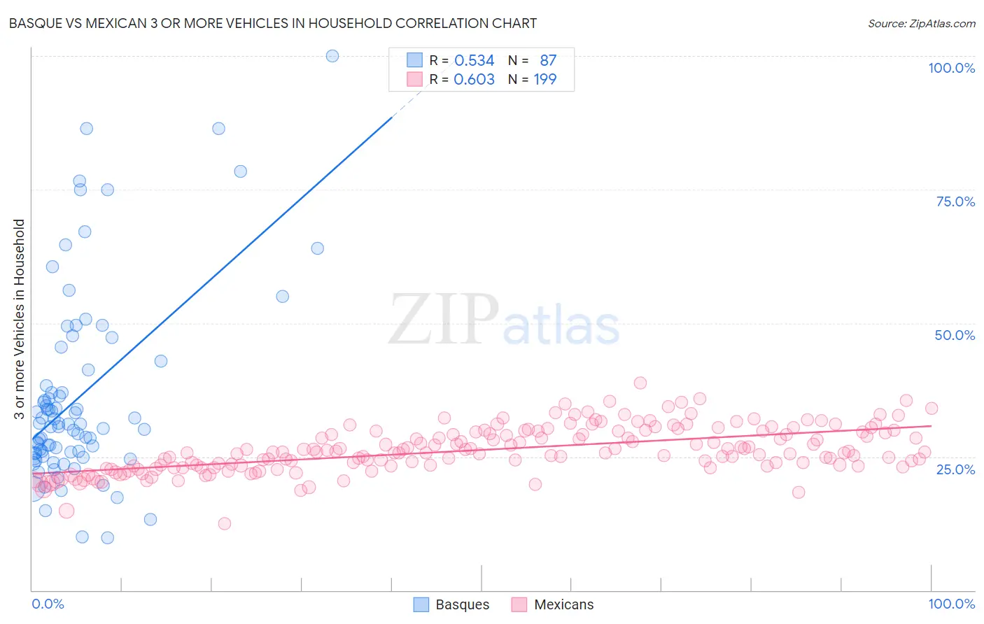 Basque vs Mexican 3 or more Vehicles in Household
