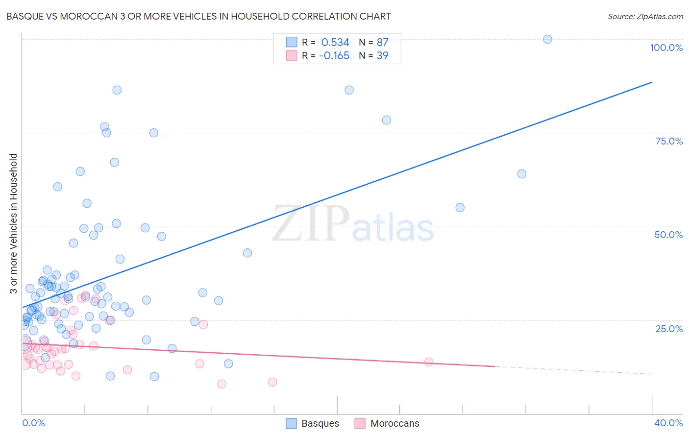 Basque vs Moroccan 3 or more Vehicles in Household