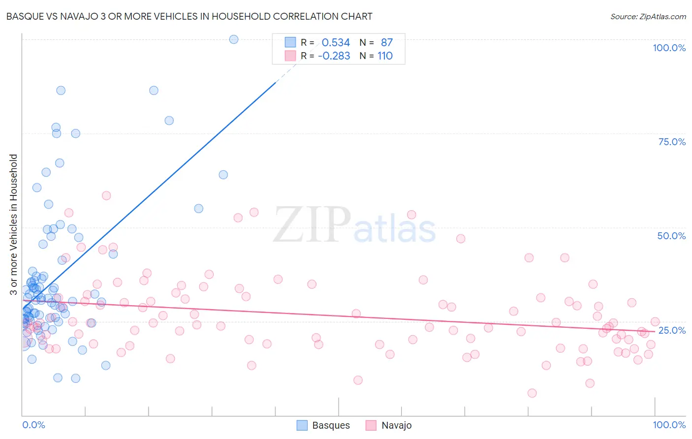 Basque vs Navajo 3 or more Vehicles in Household