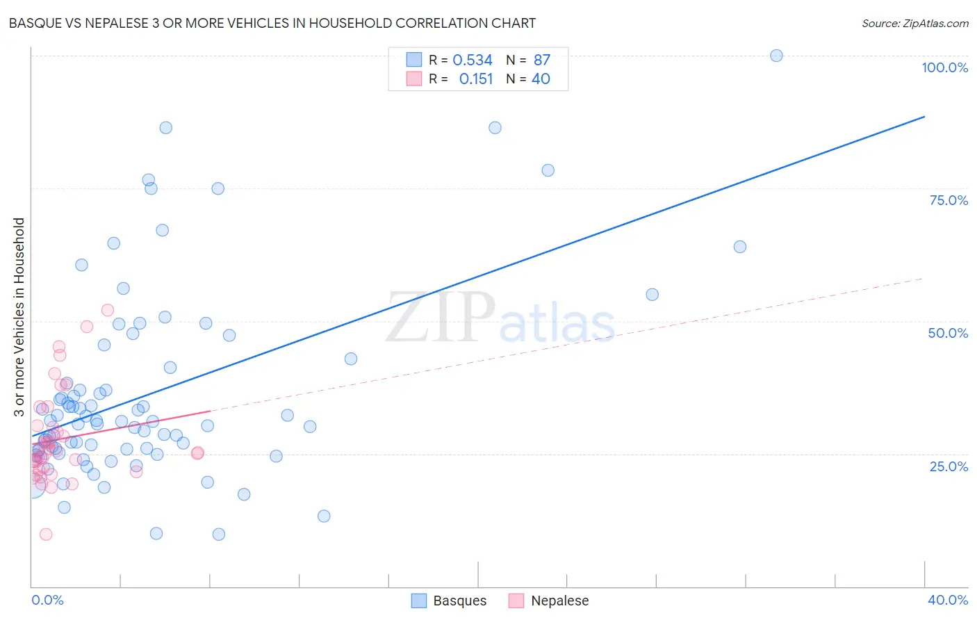 Basque vs Nepalese 3 or more Vehicles in Household